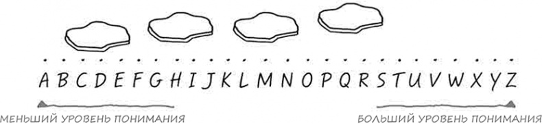 Иллюстрация к книге — Искусство объяснять. Как сделать так, чтобы вас понимали с полуслова [i_049.jpg]