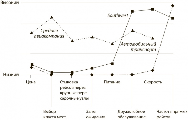 Иллюстрация к книге — Стратегия голубого океана. Как найти или создать рынок, свободный от других игроков [i_010.jpg]