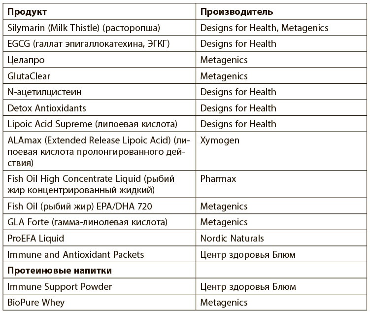 Иллюстрация к книге — Программа восстановления иммунной системы. Практический курс лечения аутоиммунных заболеваний в четыре этапа [i_031.jpg]