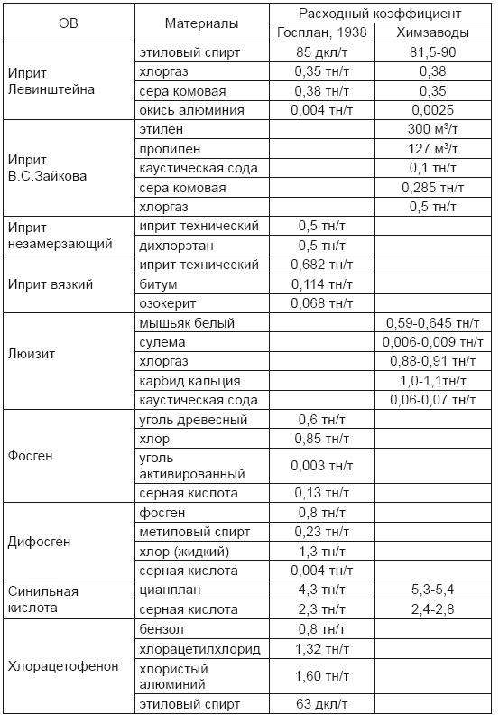 Иллюстрация к книге — От хлора и фосгена до «Новичка». История советского химического оружия [i_009.jpg]