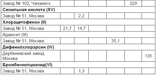 Иллюстрация к книге — От хлора и фосгена до «Новичка». История советского химического оружия [i_013.jpg]