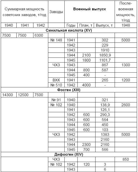 Иллюстрация к книге — От хлора и фосгена до «Новичка». История советского химического оружия [i_077.jpg]