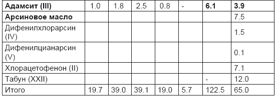 Иллюстрация к книге — От хлора и фосгена до «Новичка». История советского химического оружия [i_084.jpg]