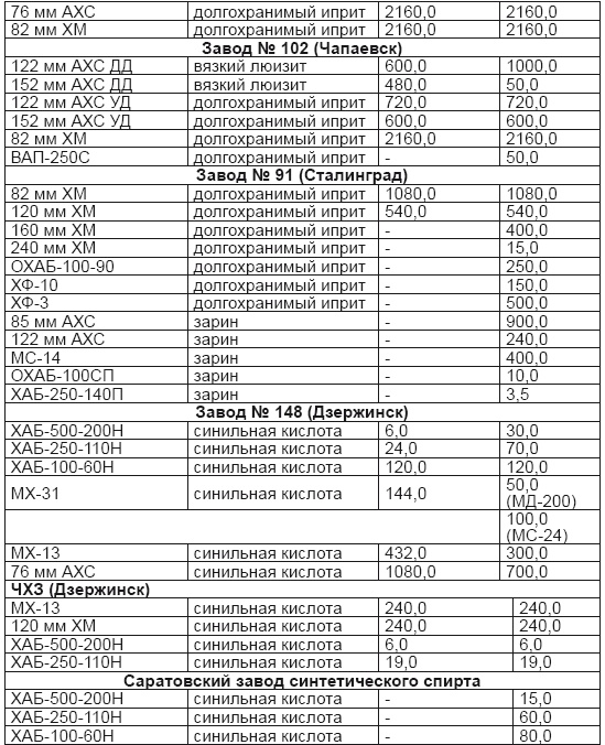 Иллюстрация к книге — От хлора и фосгена до «Новичка». История советского химического оружия [i_089.jpg]