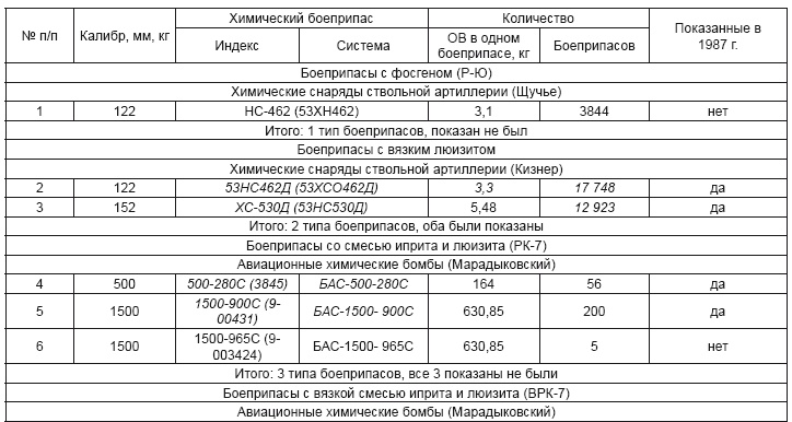 Иллюстрация к книге — От хлора и фосгена до «Новичка». История советского химического оружия [i_096.jpg]