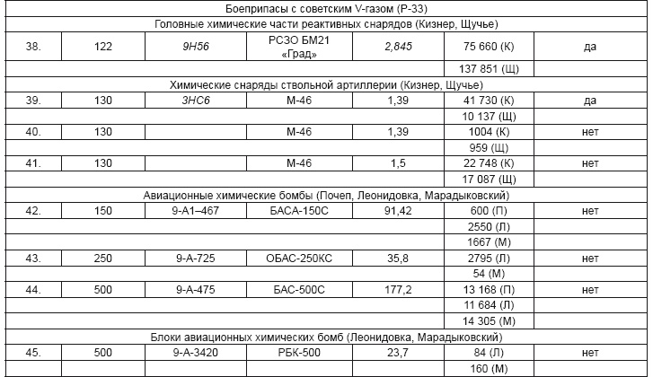 Иллюстрация к книге — От хлора и фосгена до «Новичка». История советского химического оружия [i_100.jpg]