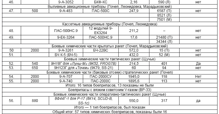 Иллюстрация к книге — От хлора и фосгена до «Новичка». История советского химического оружия [i_101.jpg]