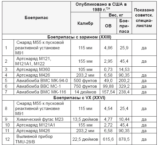 Иллюстрация к книге — От хлора и фосгена до «Новичка». История советского химического оружия [i_102.jpg]