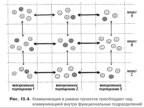 Иллюстрация к книге — Agile-менеджмент. Лидерство и управление командами [i_052.jpg]