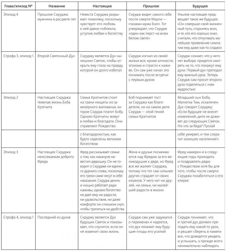 Иллюстрация к книге — Живой текст. Как создавать глубокую и правдоподобную прозу [i_009.jpg]