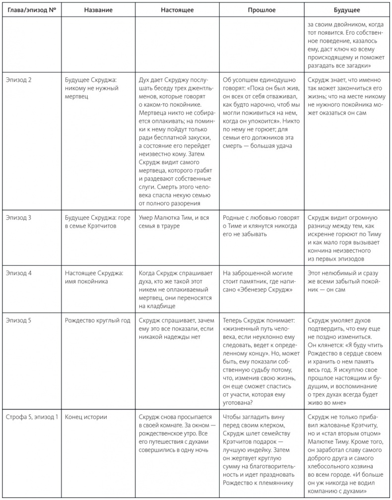 Иллюстрация к книге — Живой текст. Как создавать глубокую и правдоподобную прозу [i_010.jpg]