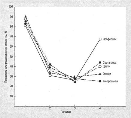 Иллюстрация к книге — Когнитивная психология [img_132.jpg]
