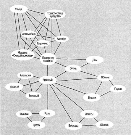Иллюстрация к книге — Когнитивная психология [img_170.jpg]