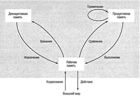 Иллюстрация к книге — Когнитивная психология [img_176.jpg]