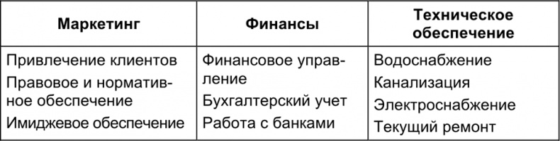 Иллюстрация к книге — Малый отель. С чего начать, как преуспеть. Советы владельцам и управляющим [i_093.jpg]