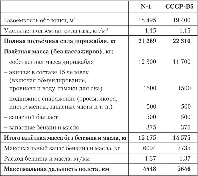 Иллюстрация к книге — Девятьсот часов неба. Неизвестная история дирижабля «СССР-В6» [i_216.jpg]