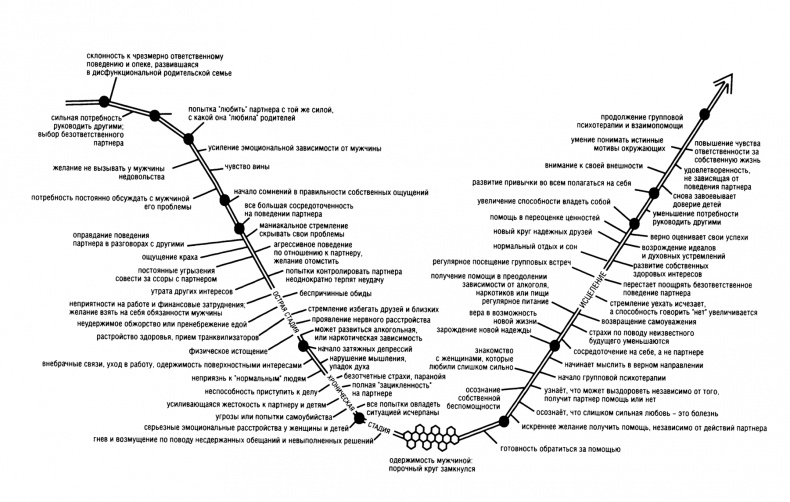 Иллюстрация к книге — Женщины, которые любят слишком сильно. Если для вас «любить» означает «страдать», эта книга изменит вашу жизнь [i_003.jpg]