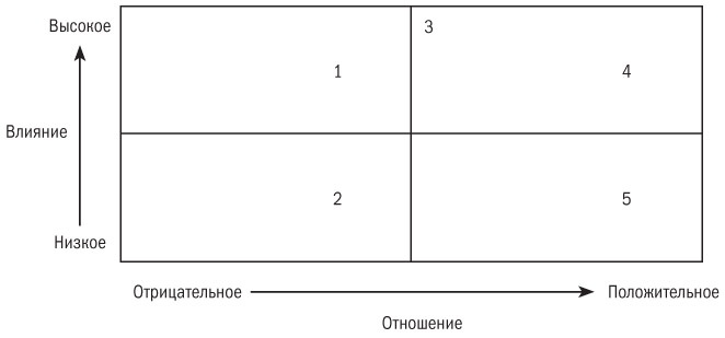 Иллюстрация к книге — Основы проектного менеджмента. Классическое руководство [i_007.jpg]
