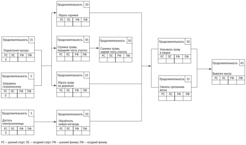 Иллюстрация к книге — Основы проектного менеджмента. Классическое руководство [i_029.jpg]