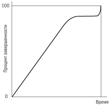 Иллюстрация к книге — Основы проектного менеджмента. Классическое руководство [i_050.jpg]