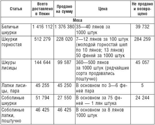 Иллюстрация к книге — Великий торговый путь от Петербурга до Пекина. История российско-китайских отношений в XVIII— XIX веках [i_018.jpg]