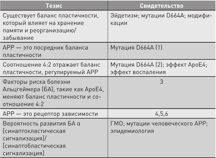 Иллюстрация к книге — Нестареющий мозг [i_030.jpg]