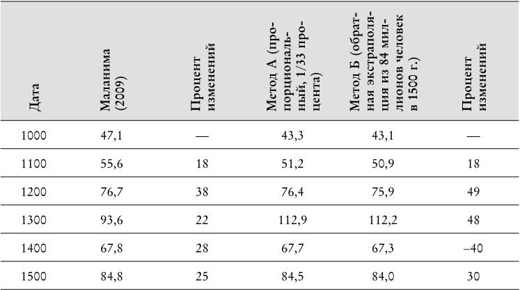 Иллюстрация к книге — Века перемен. События, люди, явления: какому столетию досталось больше всего? [i_022.jpg]