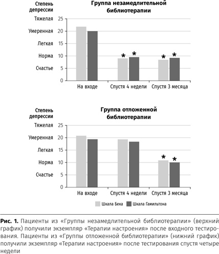 Иллюстрация к книге — Терапия настроения. Клинически доказанный способ победить депрессию без таблеток [i_002.jpg]