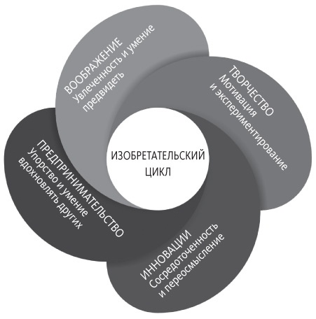 Иллюстрация к книге — Креатив по правилам. От идеи до готового бизнеса [i_003.jpg]