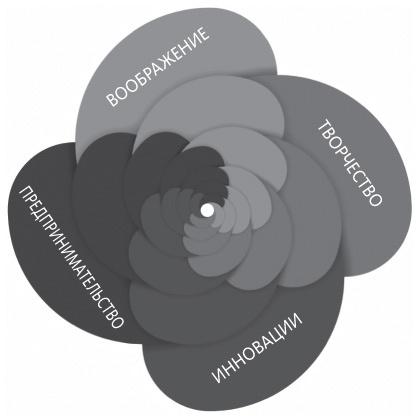 Иллюстрация к книге — Креатив по правилам. От идеи до готового бизнеса [i_013.jpg]