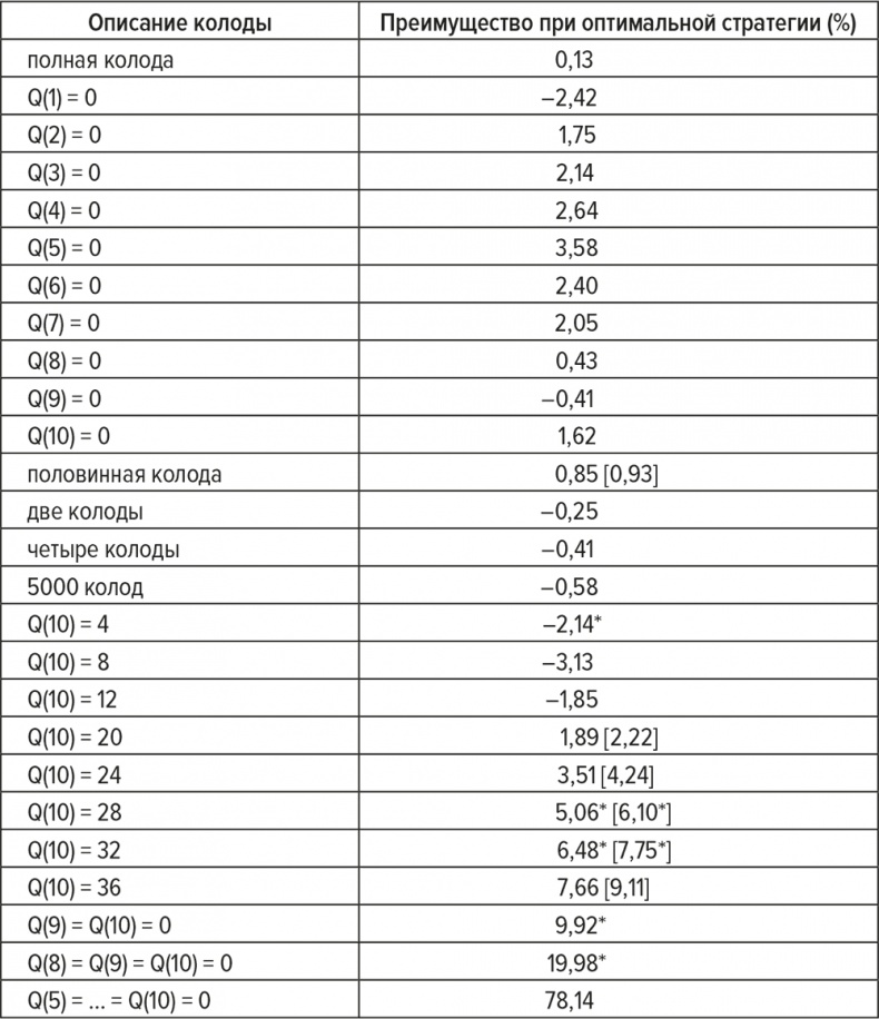 Иллюстрация к книге — Обыграй дилера. Победная стратегия игры в блэкджек [i_014.jpg]