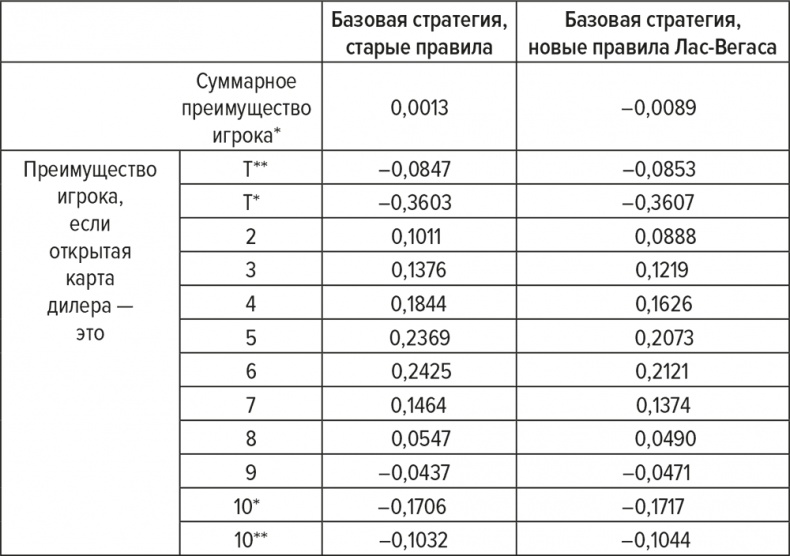 Иллюстрация к книге — Обыграй дилера. Победная стратегия игры в блэкджек [i_040.jpg]