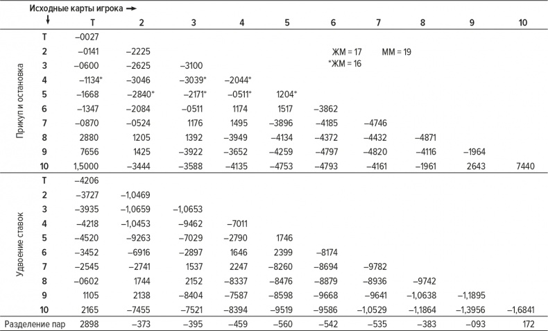Иллюстрация к книге — Обыграй дилера. Победная стратегия игры в блэкджек [i_048.jpg]
