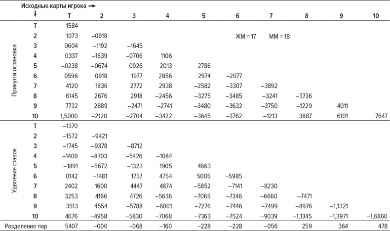 Иллюстрация к книге — Обыграй дилера. Победная стратегия игры в блэкджек [i_050.jpg]