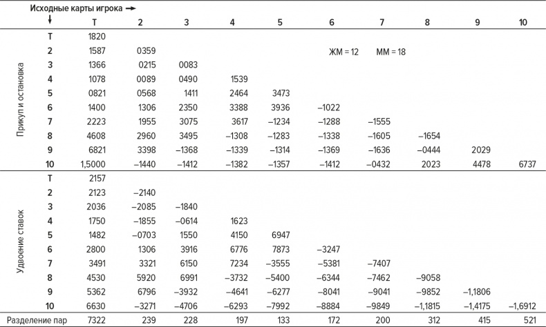 Иллюстрация к книге — Обыграй дилера. Победная стратегия игры в блэкджек [i_052.jpg]