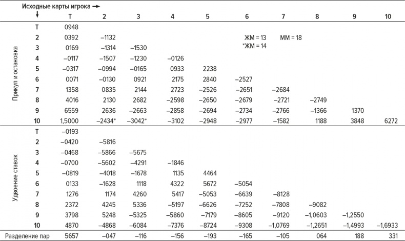 Иллюстрация к книге — Обыграй дилера. Победная стратегия игры в блэкджек [i_055.jpg]