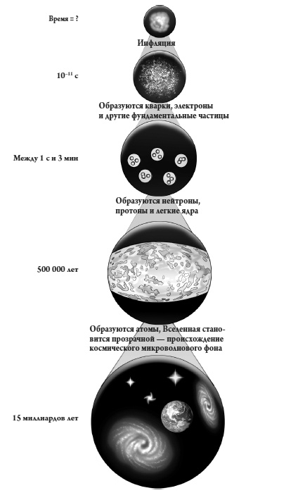 Иллюстрация к книге — Происхождение Вселенной [i_012.jpg]