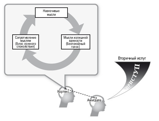 Иллюстрация к книге — Избавление от навязчивых мыслей. Руководство по преодолению стресса и тревоги [i_006.jpg]