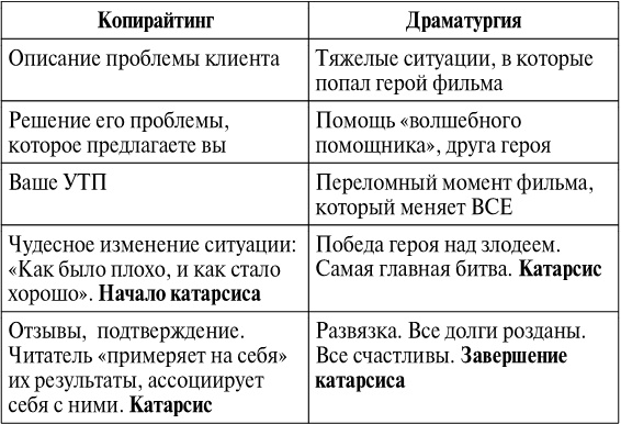 Иллюстрация к книге — Копирайтинг. Тексты, которые продаются  [i_026.jpg]