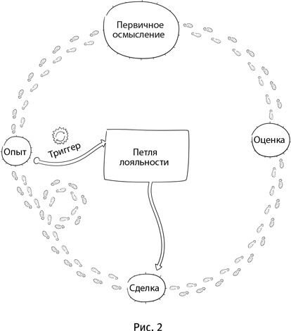 Иллюстрация к книге — Маршрут построен! Применение карт путешествия потребителя для повышения продаж и лояльности [i_003.jpg]