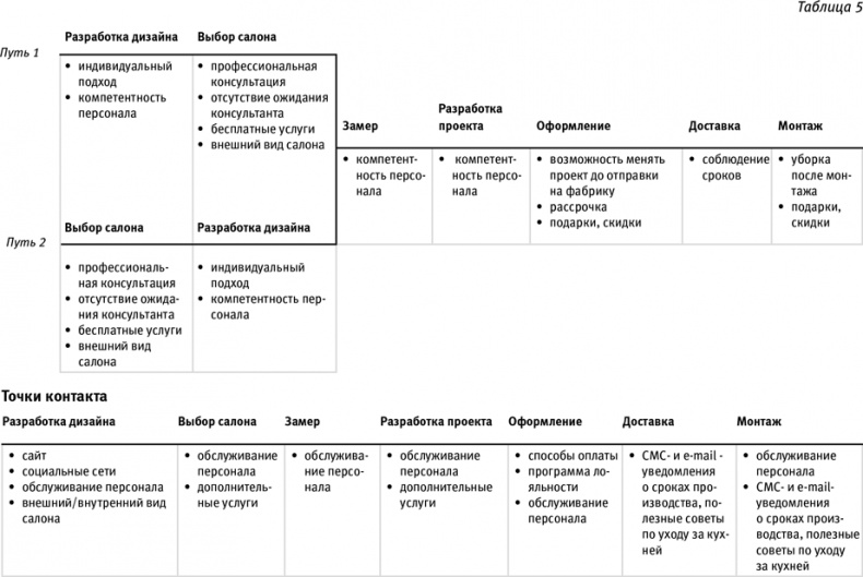 Иллюстрация к книге — Маршрут построен! Применение карт путешествия потребителя для повышения продаж и лояльности [i_017.jpg]