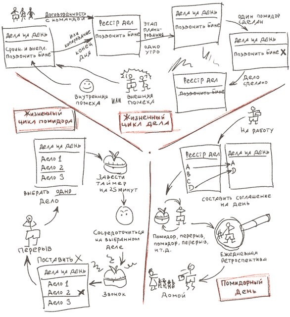 Иллюстрация к книге — Тайм-менеджмент по помидору. Как концентрироваться на одном деле хотя бы 25 минут  [image130.jpg]