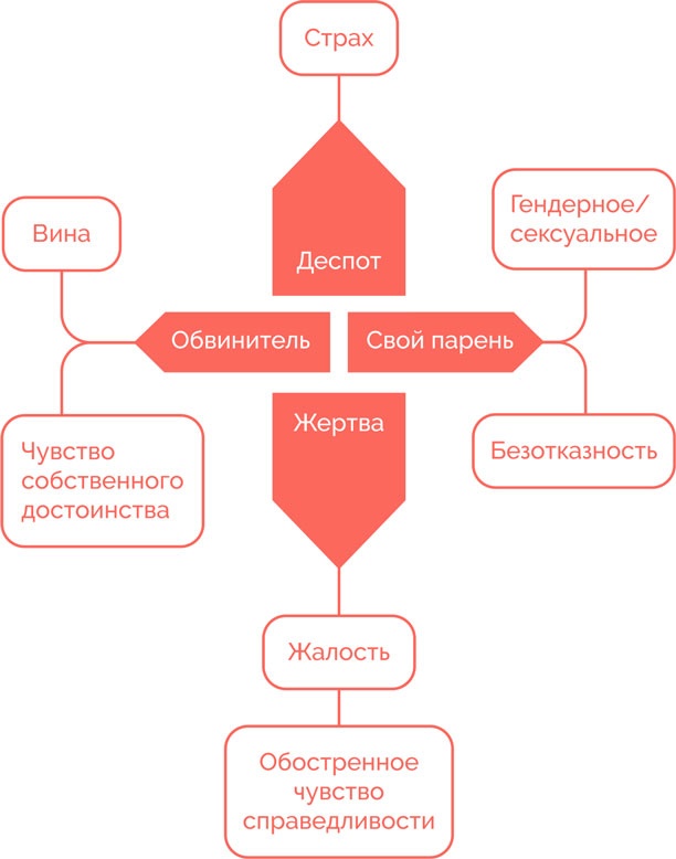Иллюстрация к книге — Я манипулирую тобой. Методы противодействия скрытому влиянию [i_071.jpg]
