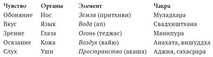 Иллюстрация к книге — Йога тонкого тела. Руководство по физической и энергетической анатомии йоги [i_052.jpg]