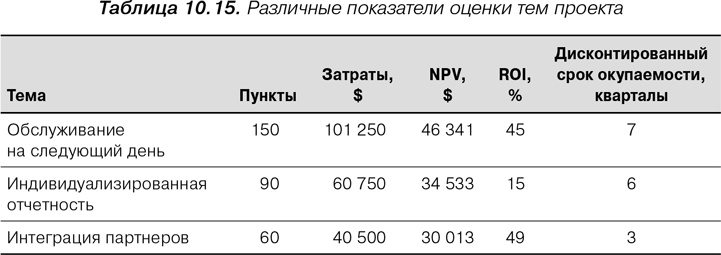 Иллюстрация к книге — Agile: Оценка и планирование проектов [i_035.jpg]