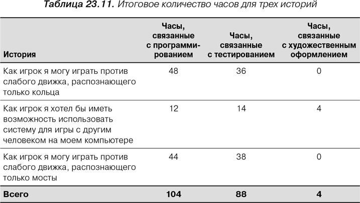 Иллюстрация к книге — Agile: Оценка и планирование проектов [i_106.jpg]