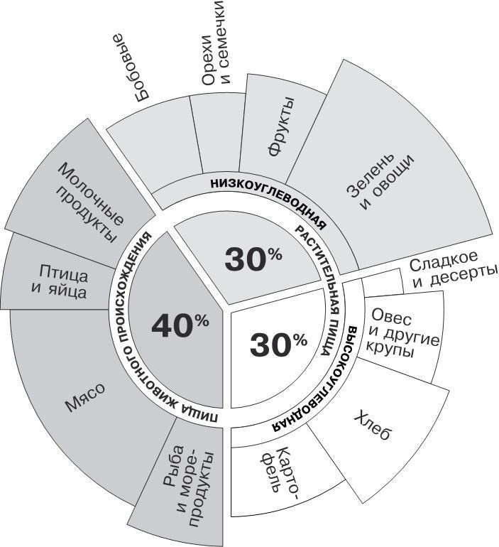 Иллюстрация к книге — Веганы против мясоедов. В поисках золотой середины  [_7.jpg]