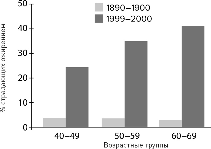 Иллюстрация к книге — Голодный мозг. Как перехитрить инстинкты, которые заставляют нас переедать [i_003.jpg]