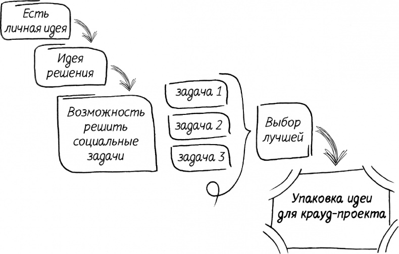 Иллюстрация к книге — Краудфандинг. Как найти деньги для вашей идеи [i_037.jpg]