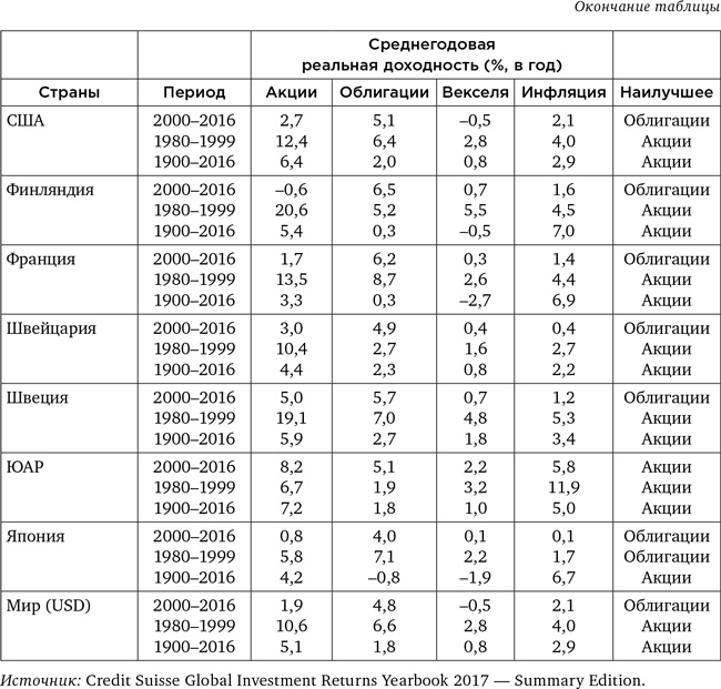 Иллюстрация к книге — Деньги без дураков. Почему инвестировать сложнее, чем кажется, и как это делать правильно [i_004.jpg]